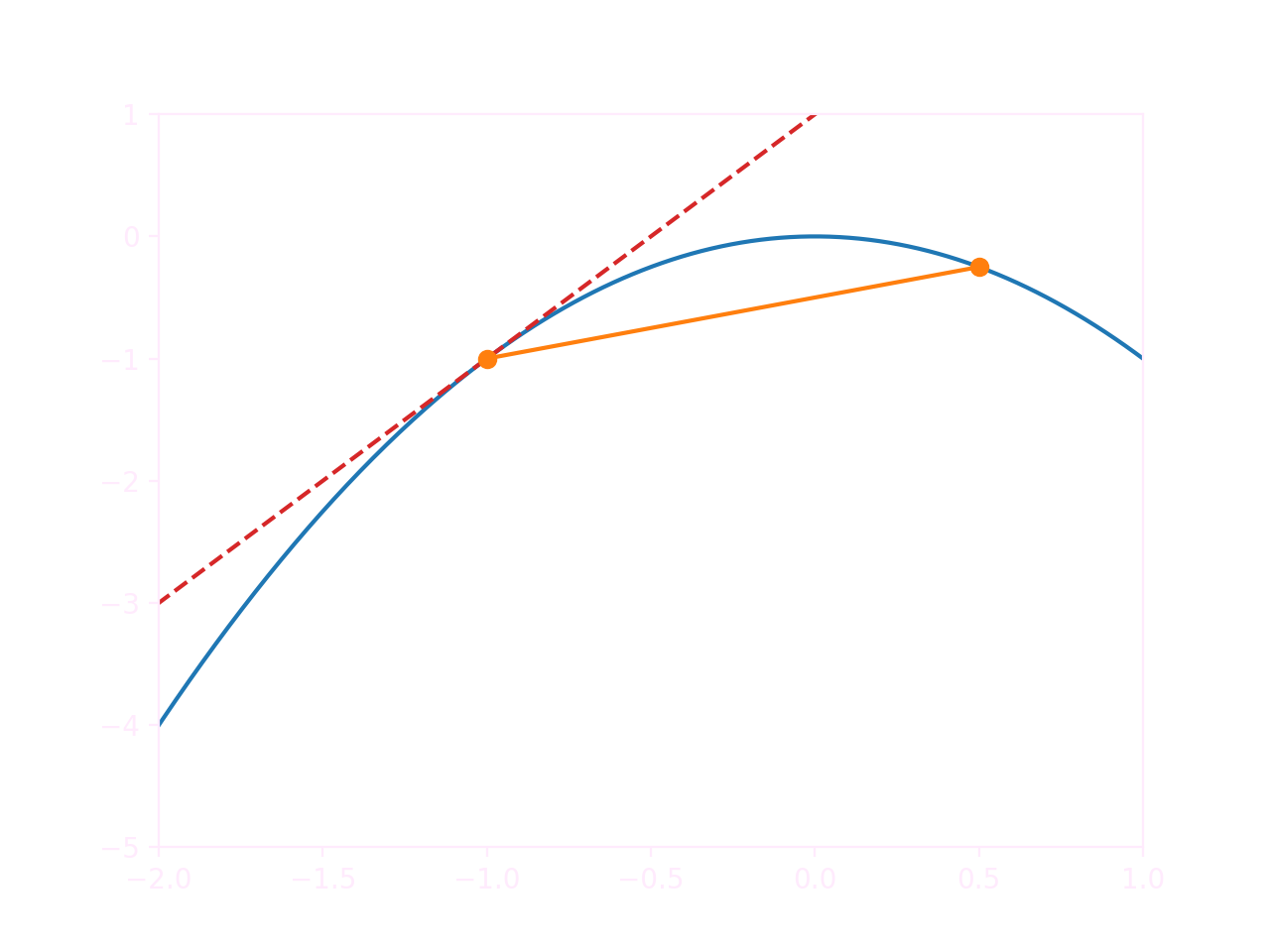 Derivative and difference quotient on a parabola