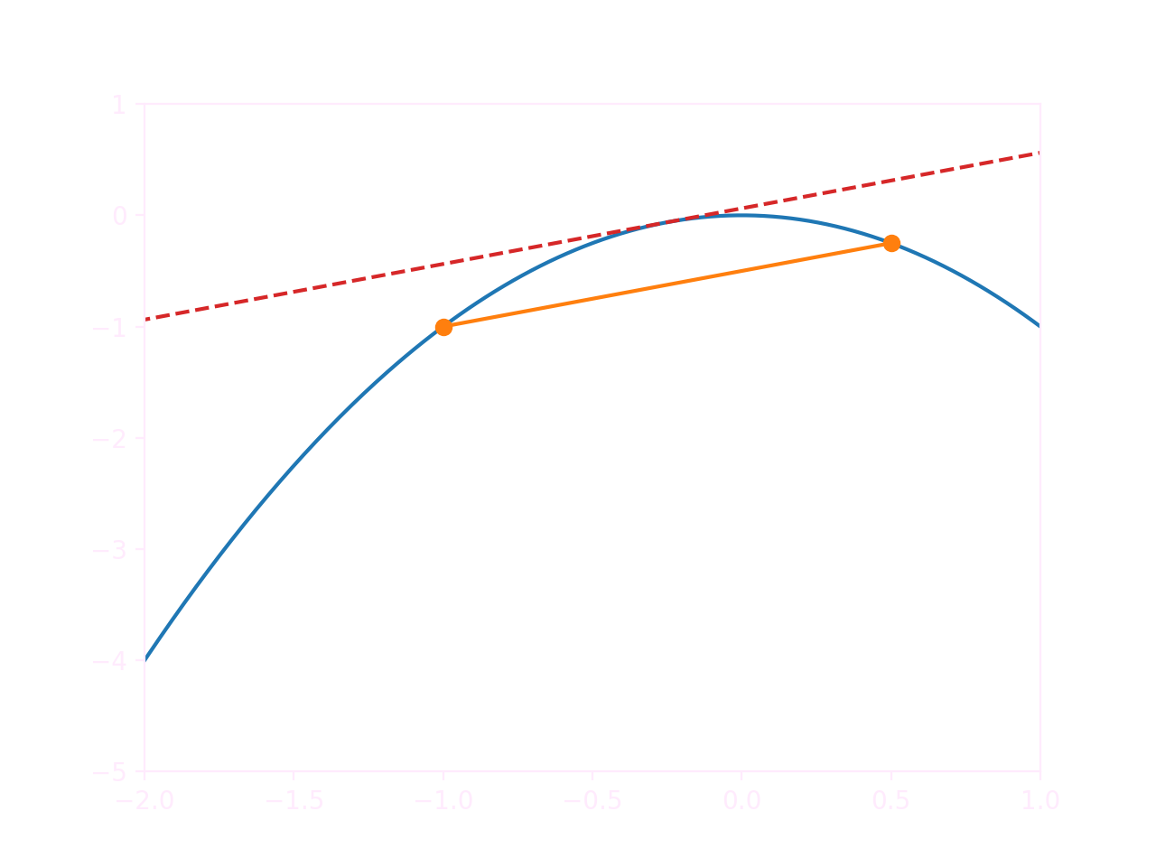 Midpoint derivative and difference quotient on a parabola